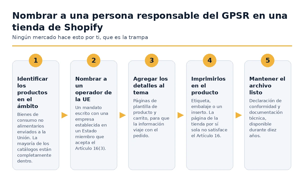 Los cinco pasos para nombrar a una persona responsable de GPSR en una tienda de Shopify