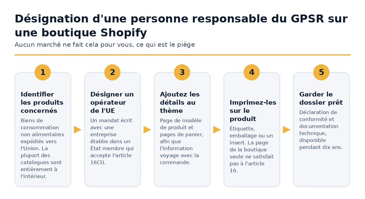 Les cinq étapes pour nommer une personne responsable GPSR sur une boutique Shopify