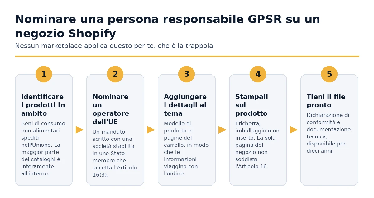 I cinque passaggi per nominare una persona responsabile GPSR su un negozio Shopify