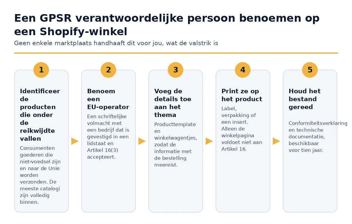 De vijf stappen om een GPSR verantwoordelijke persoon aan te wijzen op een Shopify-winkel