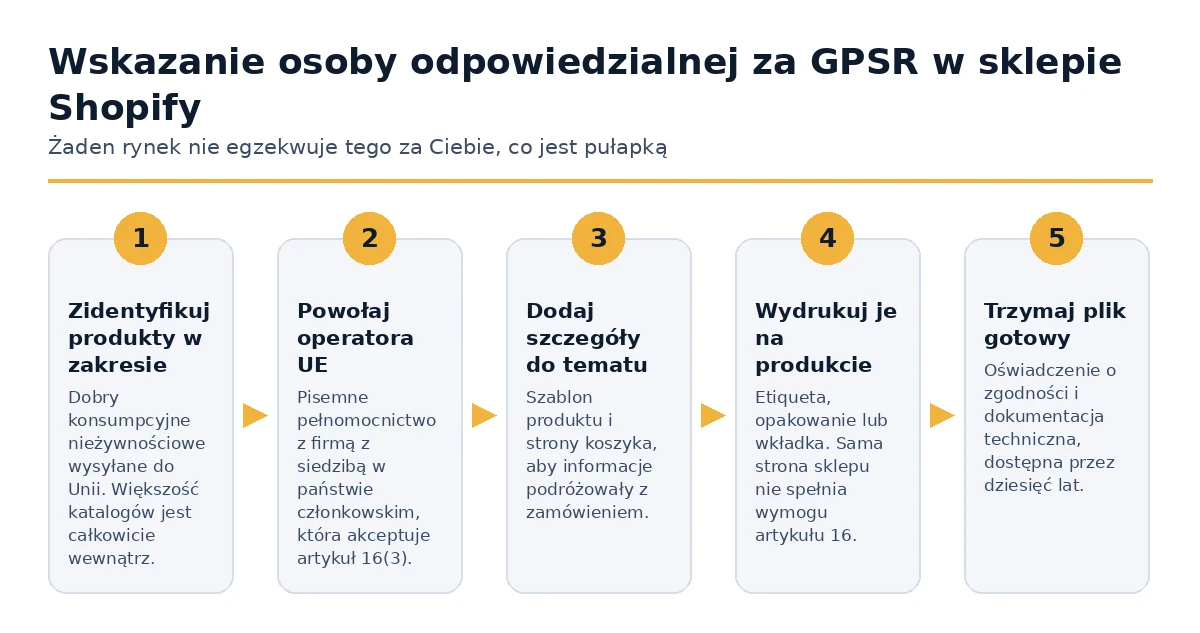 Pięć kroków do wyznaczenia osoby odpowiedzialnej GPSR w sklepie Shopify