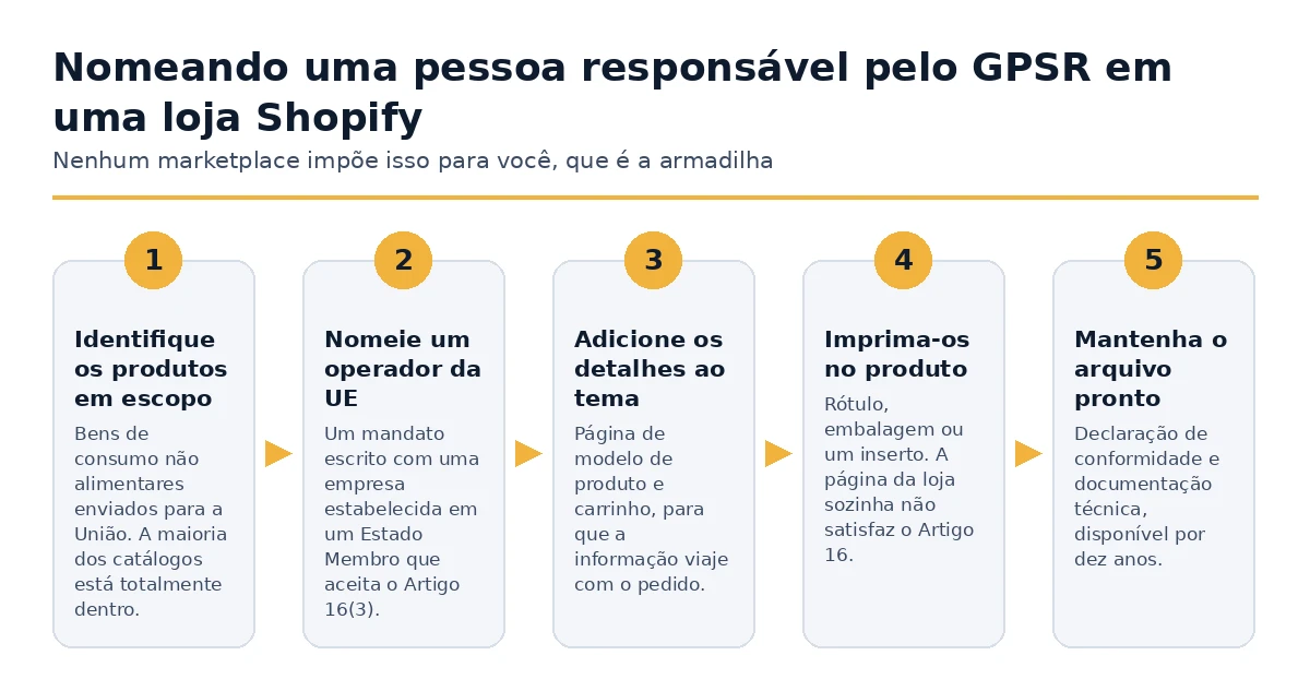 Os cinco passos para nomear uma pessoa responsável GPSR em uma loja Shopify