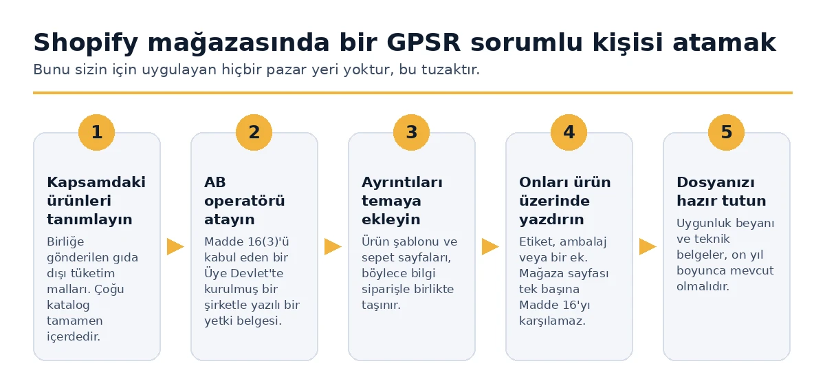 Shopify mağazasında bir GPSR sorumlu kişiyi adlandırmanın beş adımı