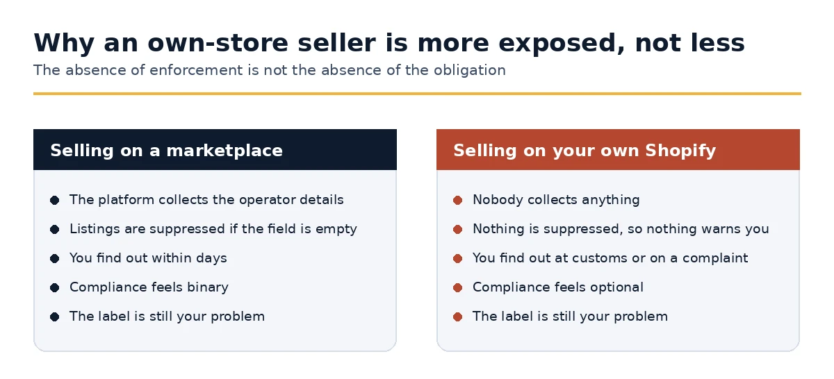 Enforcement on a marketplace compared with enforcement on an own Shopify store