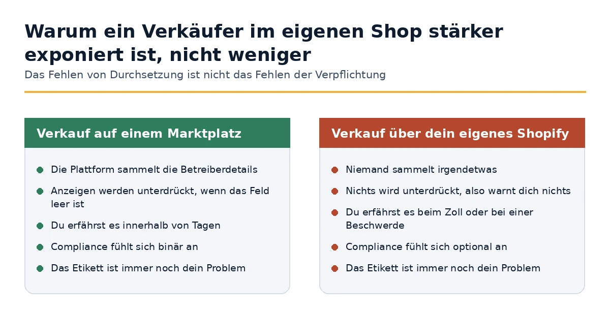 Durchsetzung auf einem Marktplatz im Vergleich zur Durchsetzung in einem eigenen Shopify-Shop