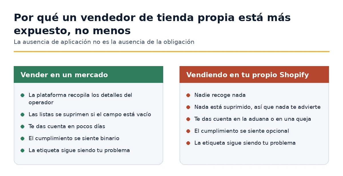 Aplicación en un mercado en comparación con la aplicación en una tienda propia de Shopify