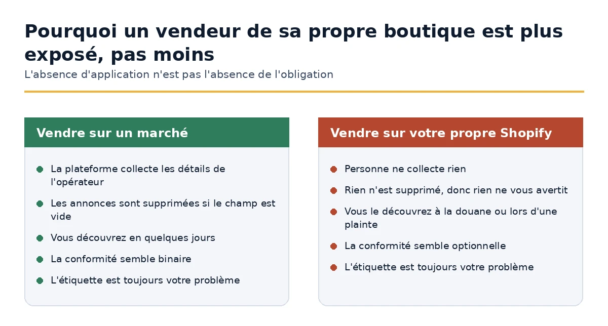 Application sur un marché par rapport à l'application sur une propre boutique Shopify