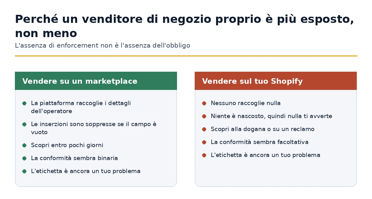 Applicazione della normativa su un marketplace rispetto all'applicazione su un proprio negozio Shopify