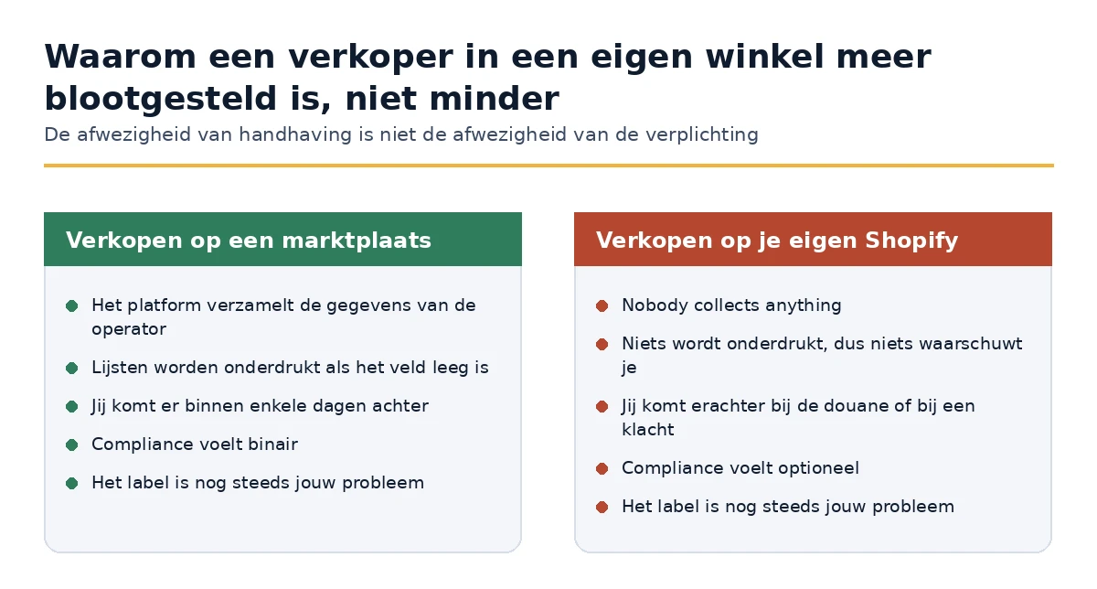 Handhaving op een marktplaats vergeleken met handhaving op een eigen Shopify-winkel