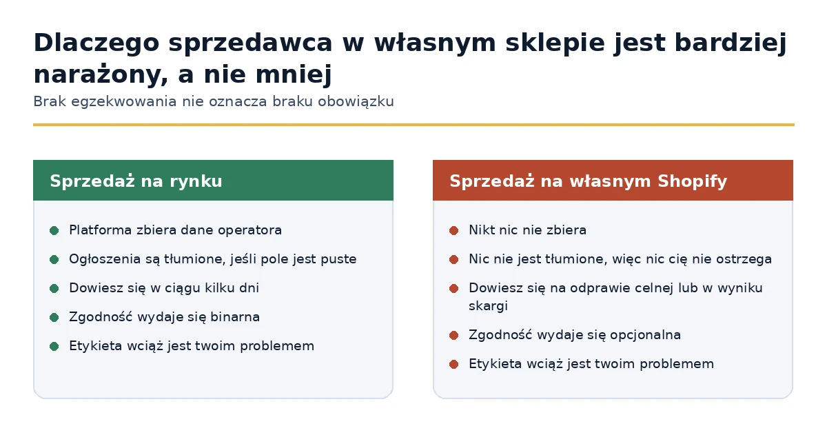 Egzekwowanie na rynku w porównaniu z egzekwowaniem w własnym sklepie Shopify
