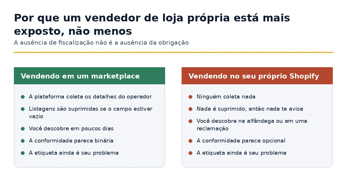 Aplicação em um marketplace comparada com aplicação em uma própria loja Shopify