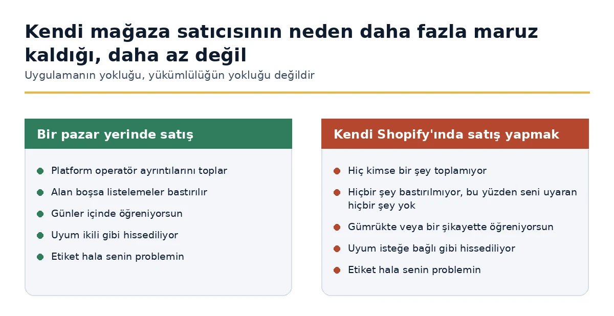 Pazar yerinde uygulama ile kendi Shopify mağazanızda uygulama karşılaştırması