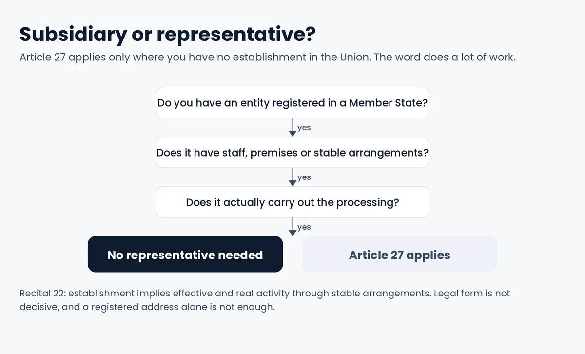 Test for whether an EU entity is an establishment under Recital 22 GDPR: registered in a Member State, staff and stable arrangements, carrying out the processing