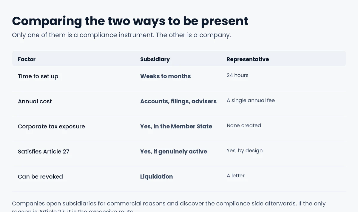 Subsidiary compared with an Article 27 representative: setup time, annual cost, tax exposure, whether it satisfies Article 27, and how each is ended