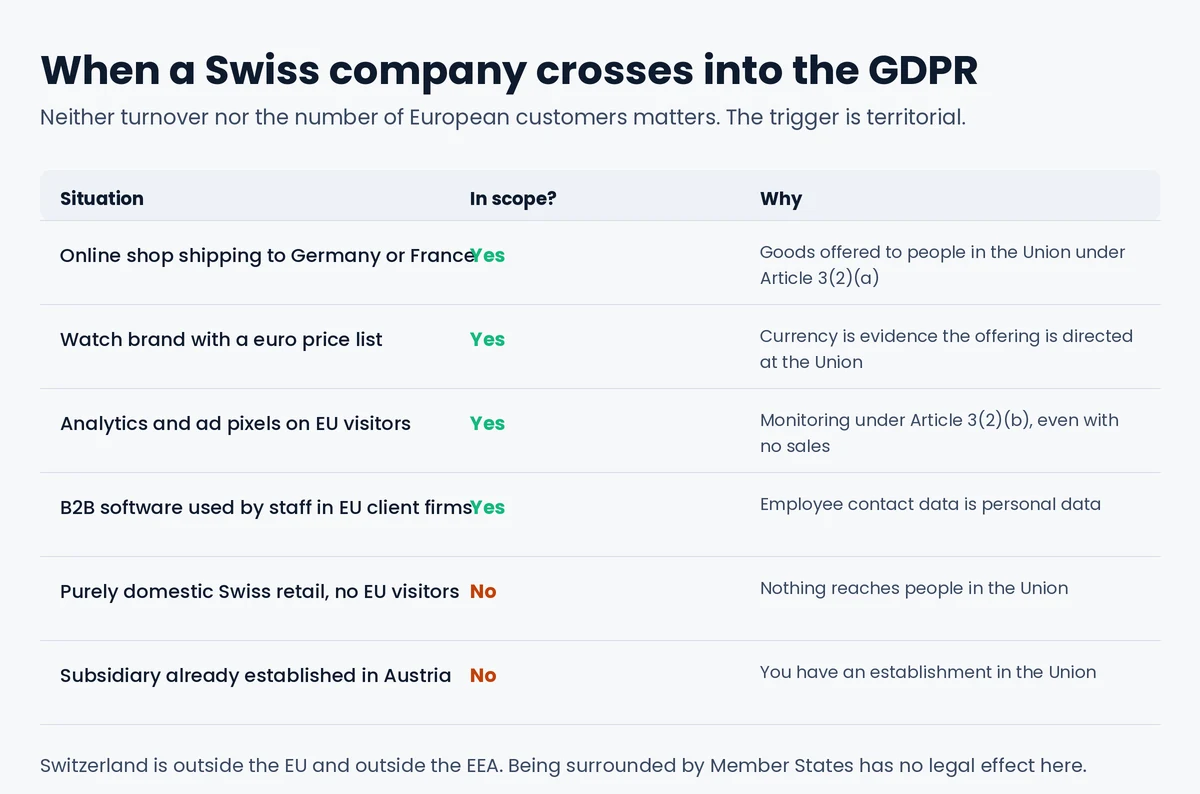 When a Swiss company falls within Article 3(2) of the GDPR: shipping to the EU, euro pricing, analytics on EU visitors, B2B software used by EU staff