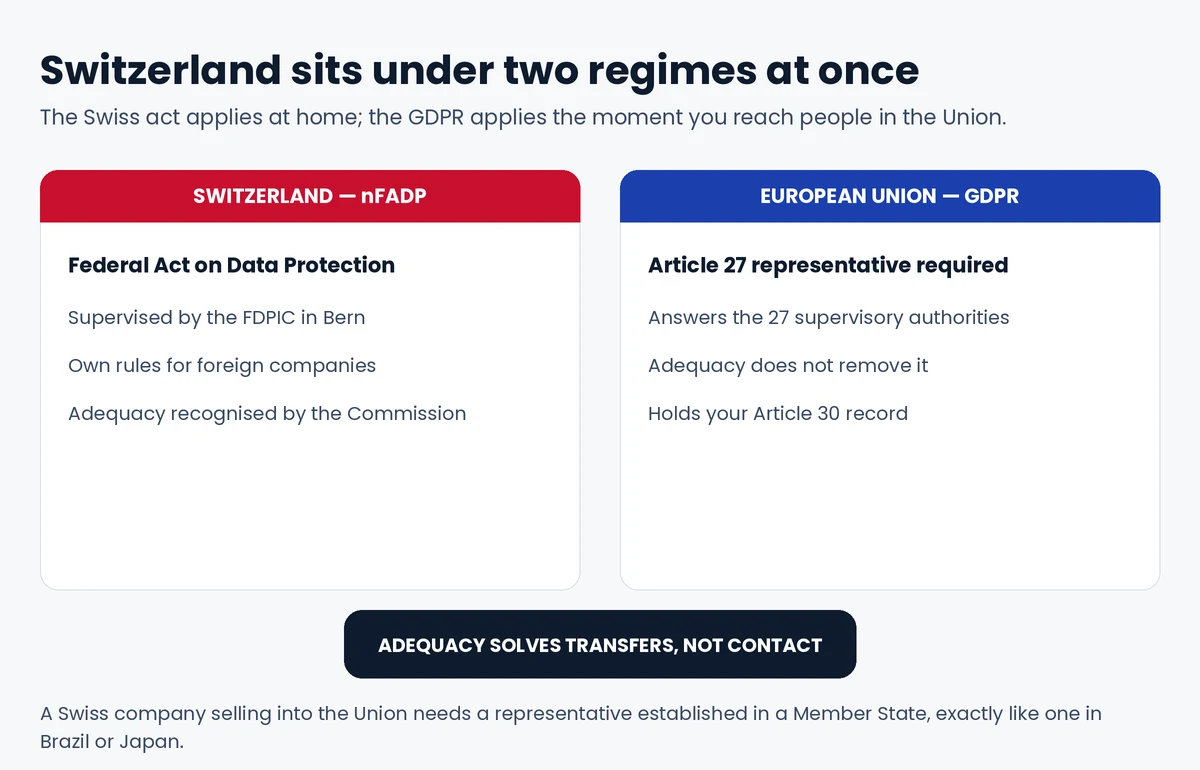 Switzerland under two regimes: the revised Federal Act on Data Protection at home and the GDPR when reaching people in the European Union