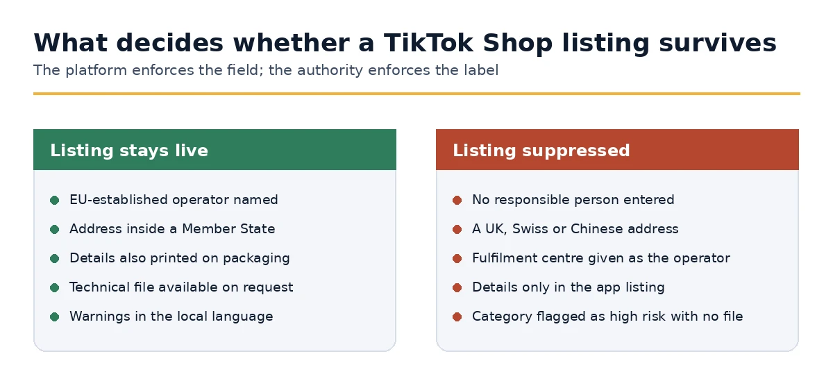 Conditions under which a TikTok Shop listing stays live or is suppressed under the GPSR