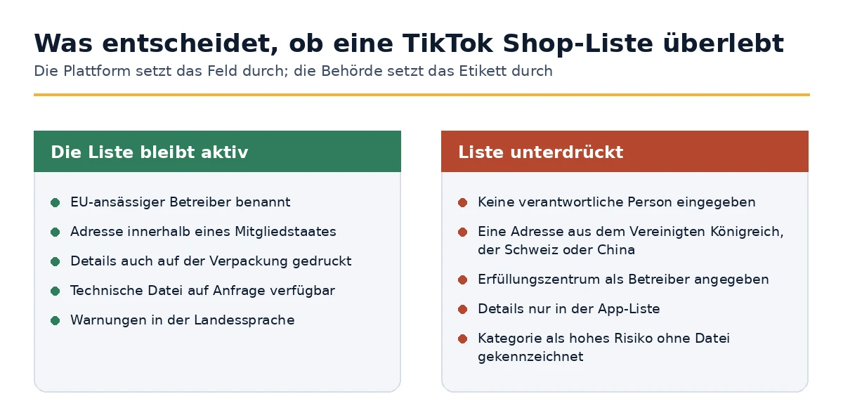 Bedingungen, unter denen ein TikTok Shop-Angebot aktiv bleibt oder unter dem GPSR unterdrückt wird.