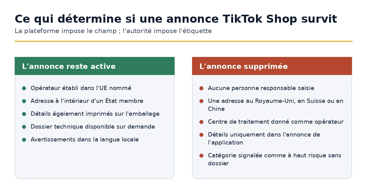 Conditions sous lesquelles une annonce TikTok Shop reste en ligne ou est supprimée en vertu du GPSR.