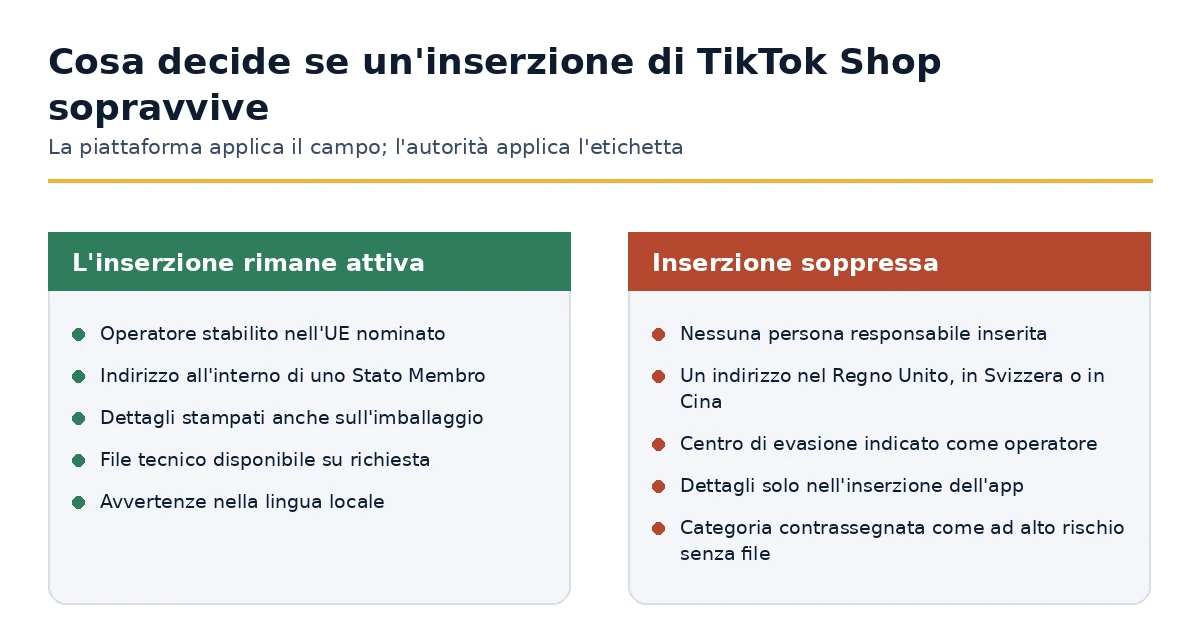 Condizioni sotto le quali un'inserzione di TikTok Shop rimane attiva o viene soppressa ai sensi del GPSR.