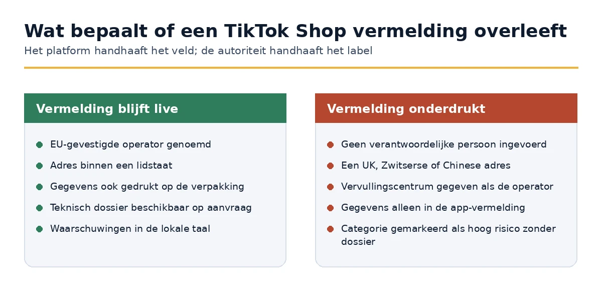 Voorwaarden waaronder een TikTok Shop vermelding live blijft of wordt onderdrukt onder de GPSR