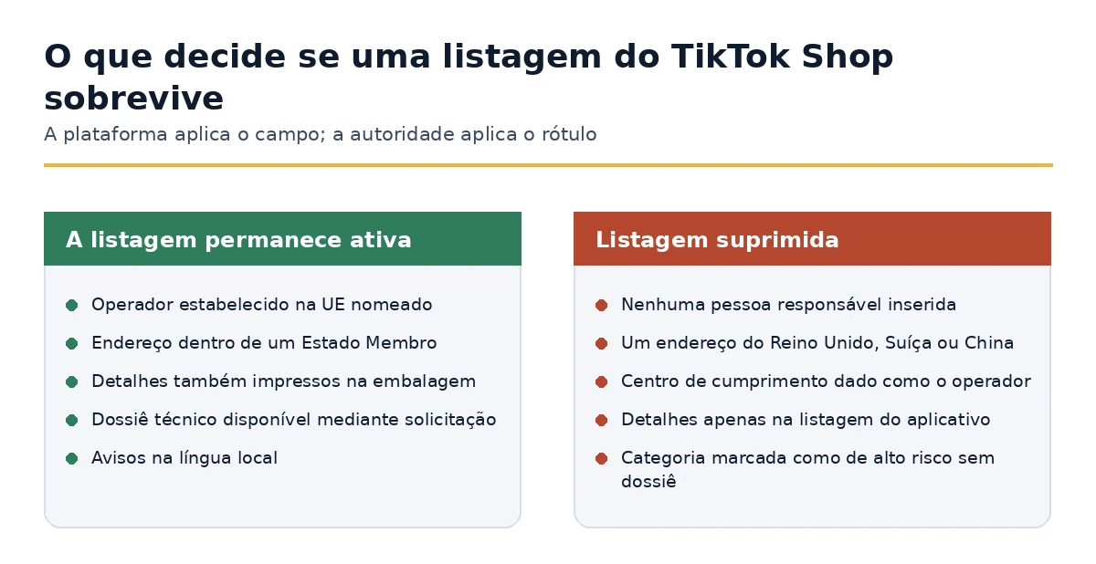 Condições sob as quais uma listagem do TikTok Shop permanece ativa ou é suprimida sob o GPSR.