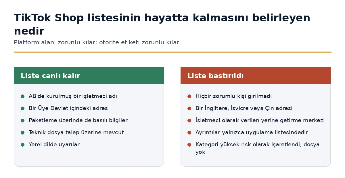 GPSR altında bir TikTok Shop listelemesinin canlı kalacağı veya bastırılacağı koşullar