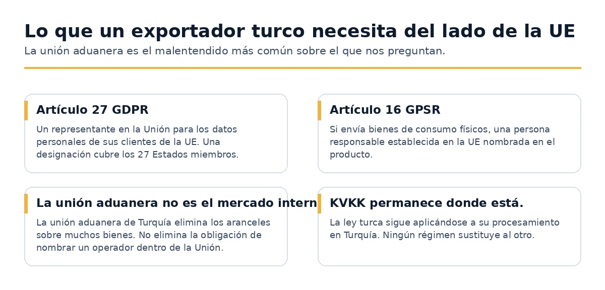 Las obligaciones que asume una empresa turca al vender a consumidores en la Unión