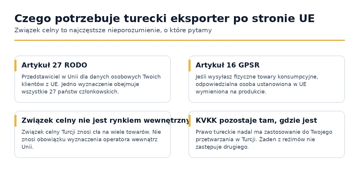 Obowiązki, które przyjmuje turecka firma sprzedając do konsumentów w Unii