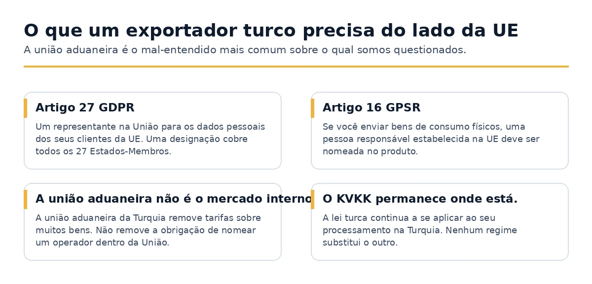 As obrigações que uma empresa turca assume ao vender para consumidores na União