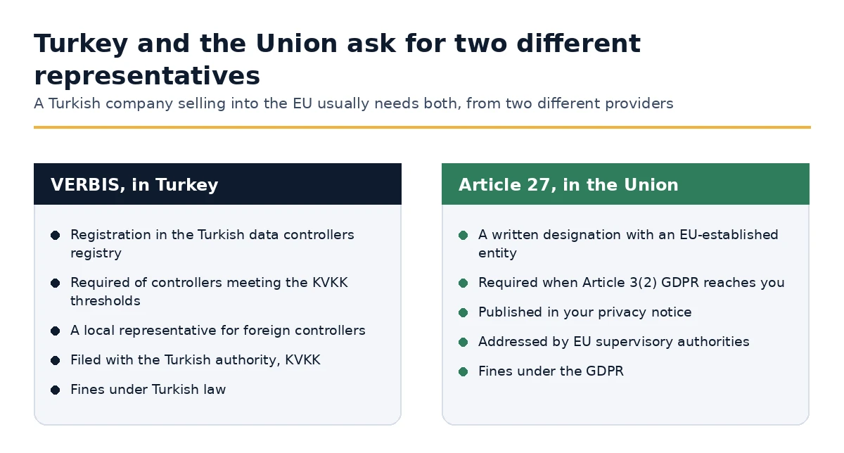 Turkish VERBIS registration compared with the Article 27 GDPR representative