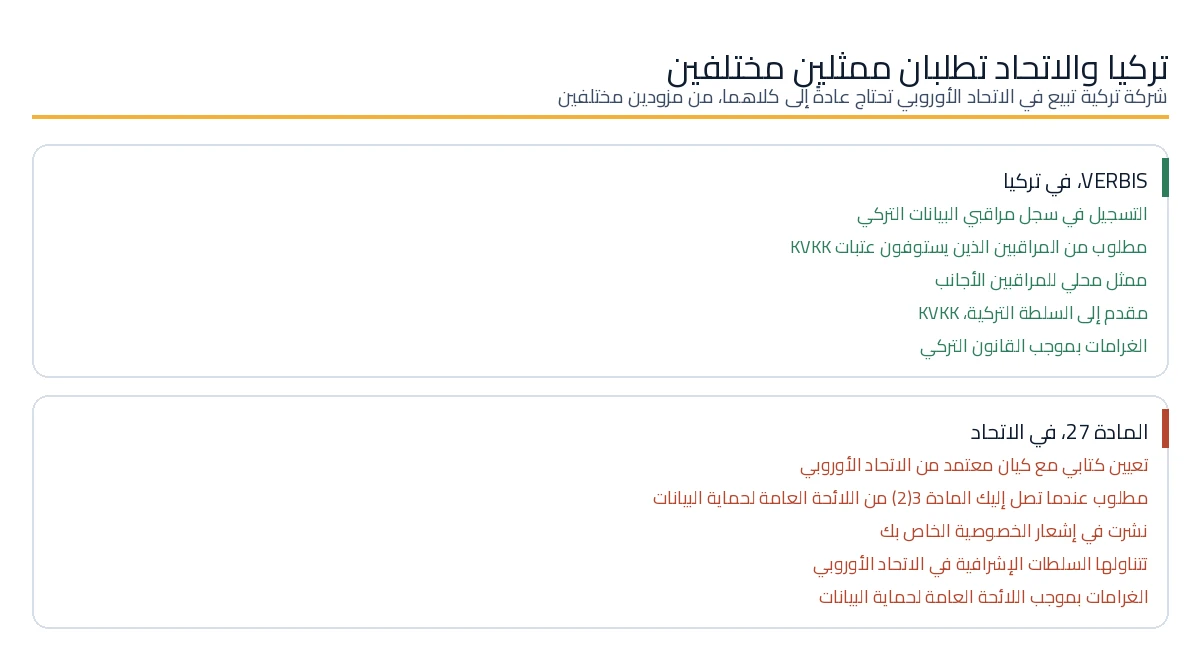 تسجيل VERBIS التركي مقارنة بممثل المادة 27 GDPR