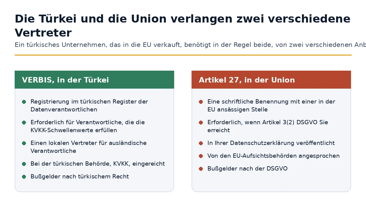 Türkische VERBIS-Registrierung im Vergleich zum Vertreter gemäß Artikel 27 DSGVO