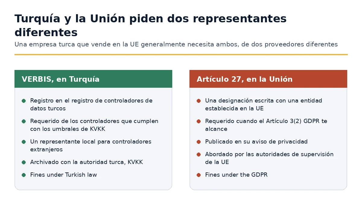 Registro VERBIS turco comparado con el representante del Artículo 27 del RGPD