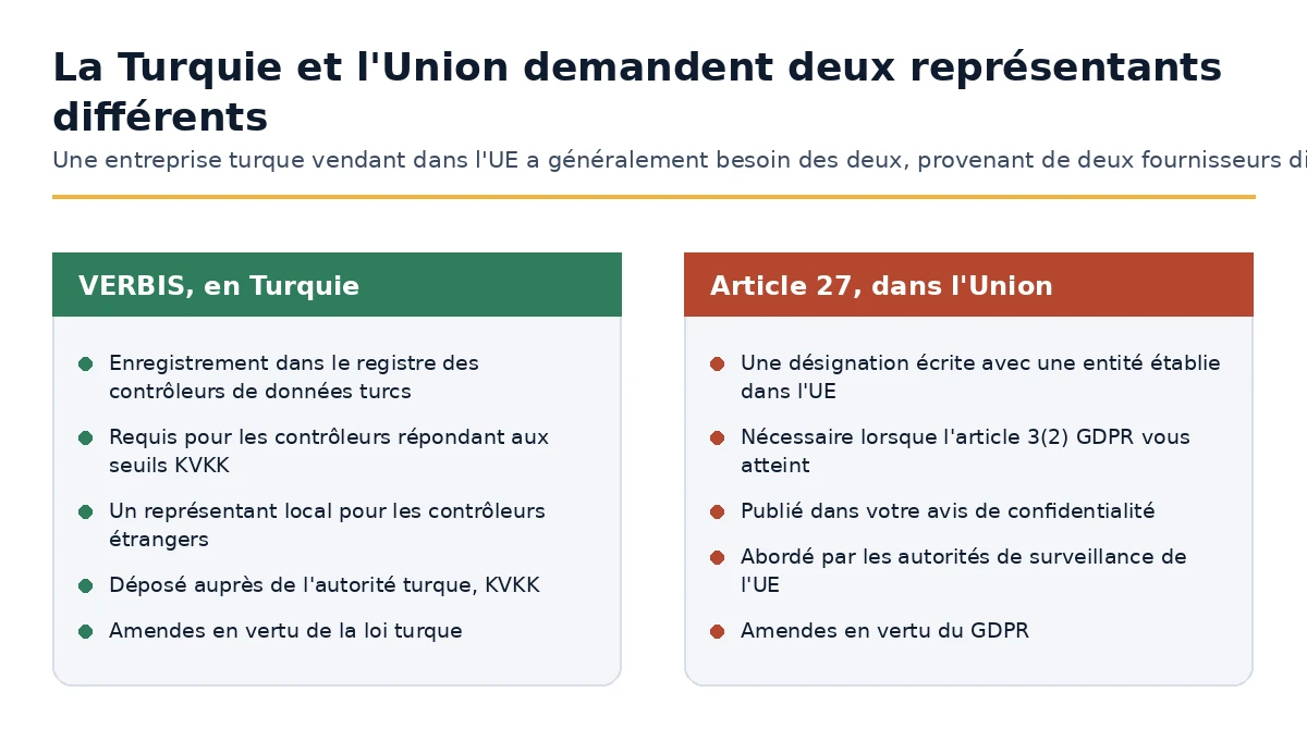 Enregistrement VERBIS turc comparé au représentant de l'article 27 du RGPD