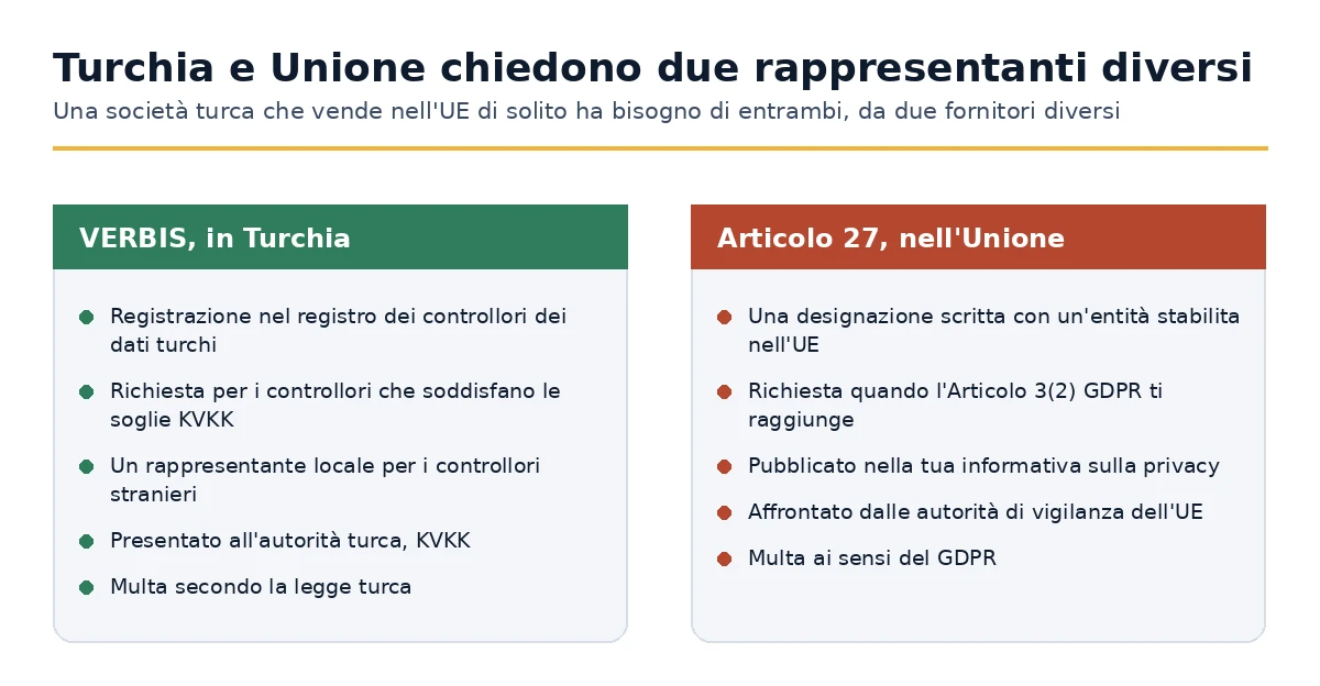 Registrazione VERBIS turca confrontata con il rappresentante ai sensi dell'Articolo 27 del GDPR