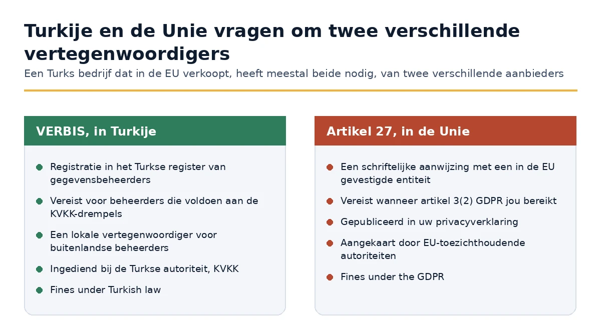 Turkse VERBIS-registratie vergeleken met de vertegenwoordiger volgens artikel 27 GDPR