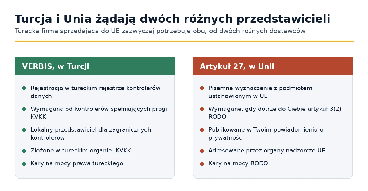 Rejestracja tureckiego VERBIS w porównaniu z przedstawicielem zgodnie z Artykułem 27 GDPR
