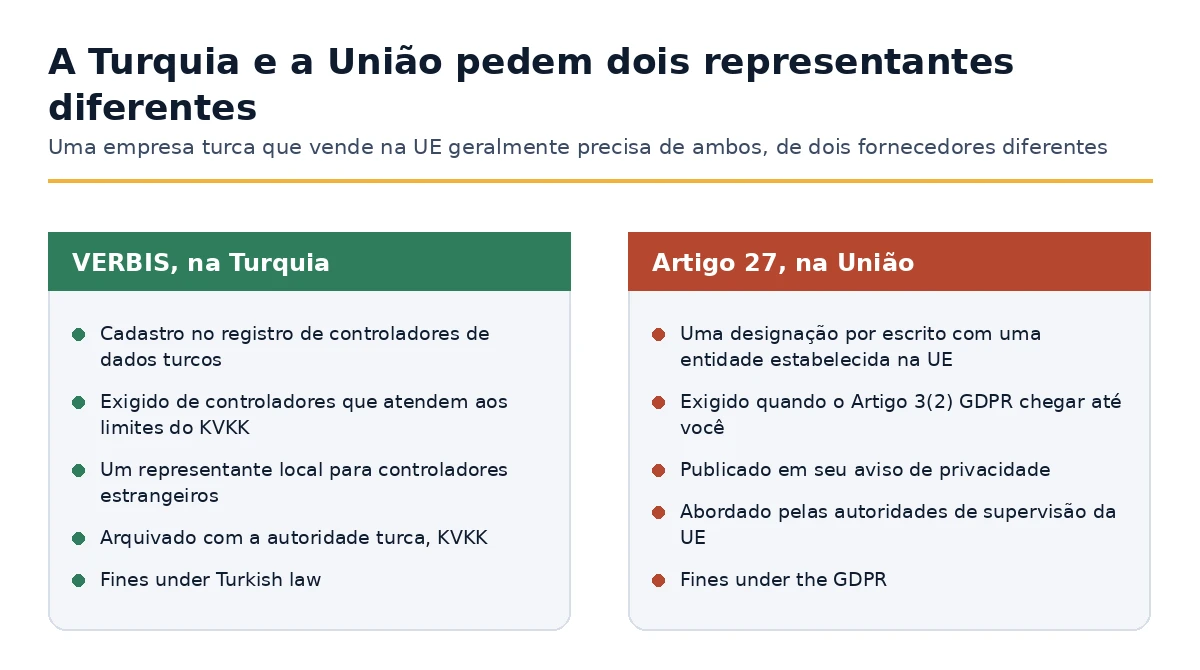 Registro VERBIS turco comparado com o representante do Artigo 27 do RGPD