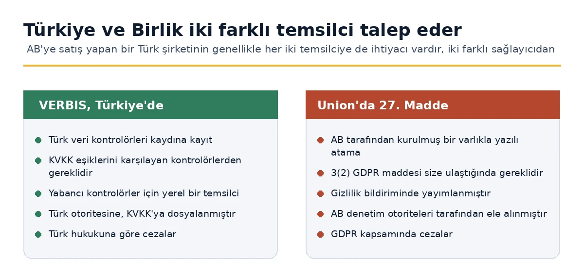 Türk VERBIS kaydı ile Madde 27 GDPR temsilcisi karşılaştırması