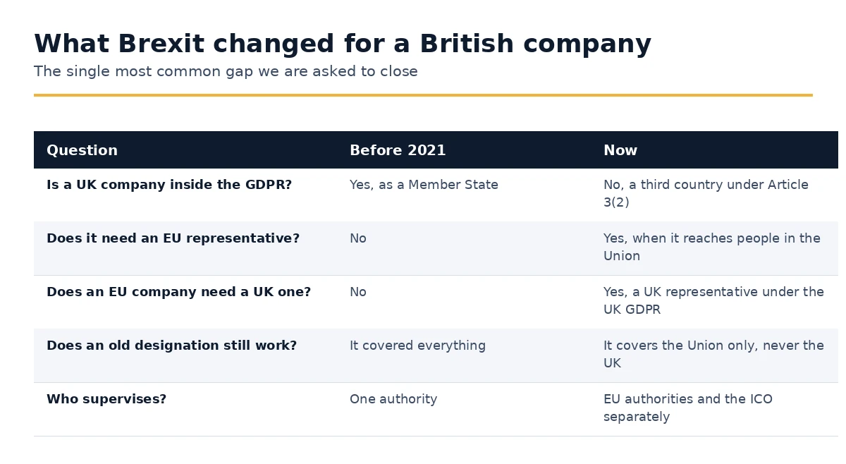 How the Article 27 position changed for British companies after Brexit