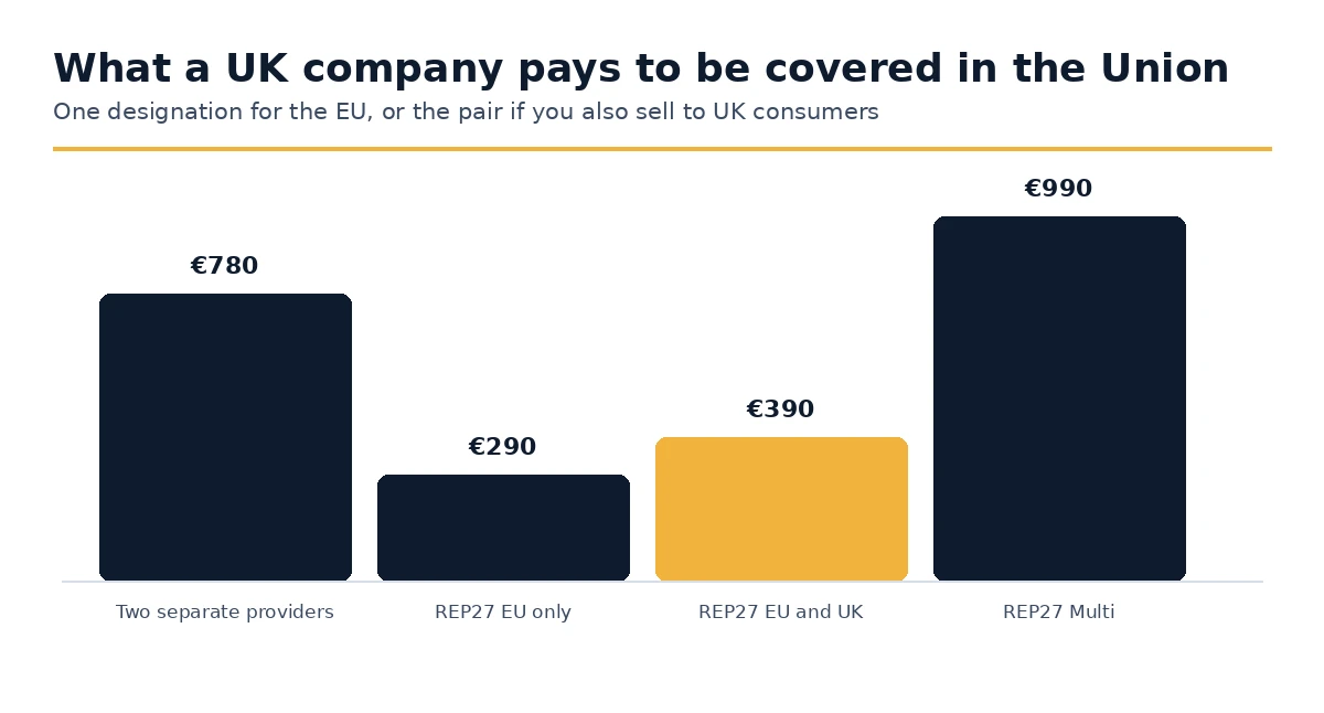 What a UK company pays for EU coverage compared with using two providers