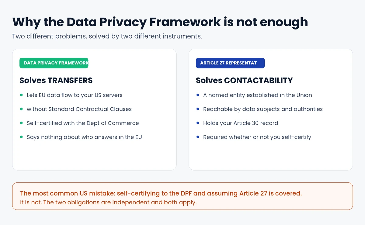 The EU-US Data Privacy Framework solves data transfers while Article 27 GDPR solves contactability: two separate obligations for US companies