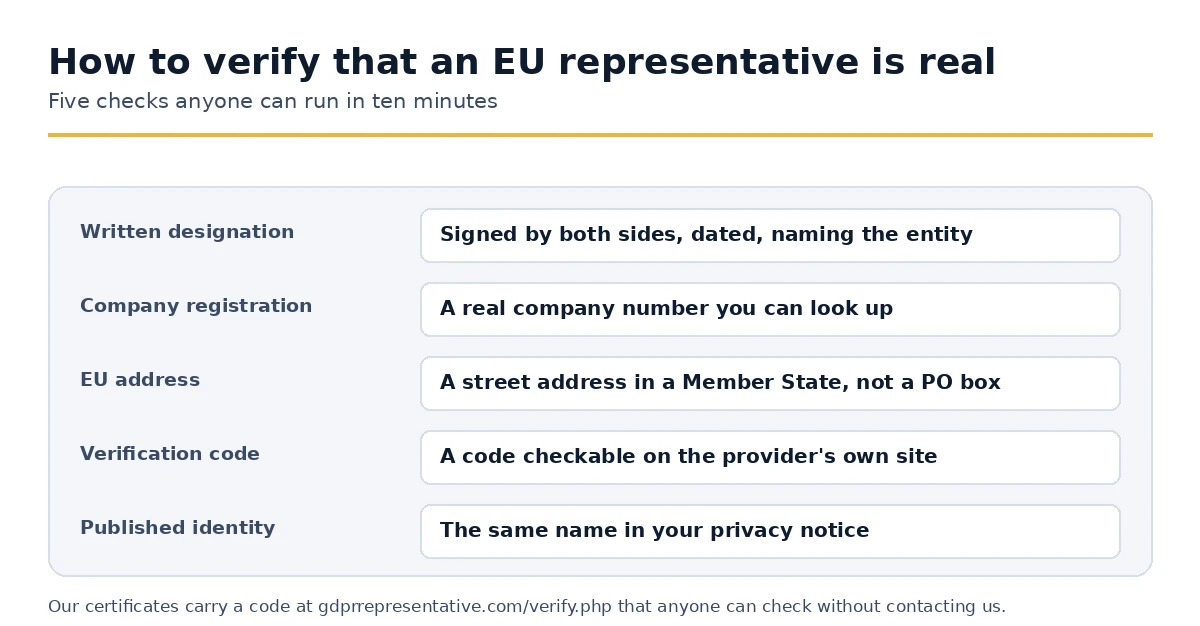 Five checks that establish whether an EU representative designation is genuine