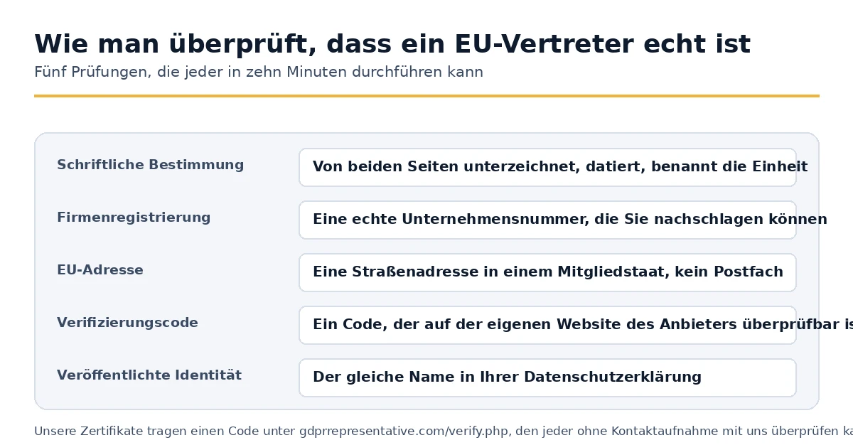 Fünf Überprüfungen, die feststellen, ob eine EU-Vertreterbezeichnung echt ist