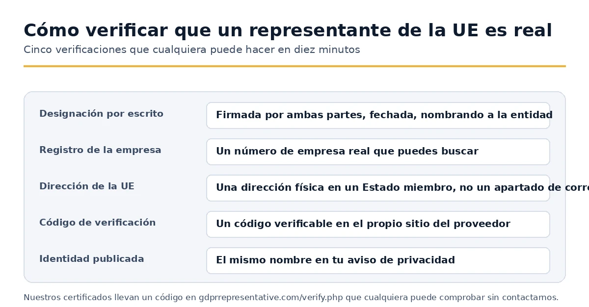 Cinco verificaciones que establecen si una designación de representante de la UE es genuina