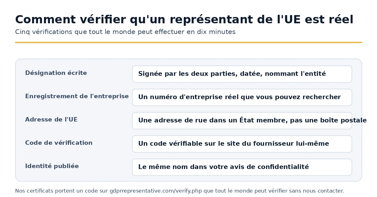 Cinq vérifications qui établissent si une désignation de représentant de l'UE est authentique