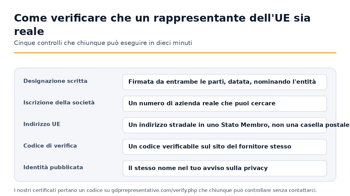 Cinque controlli che stabiliscono se una designazione di rappresentante dell'UE è genuina
