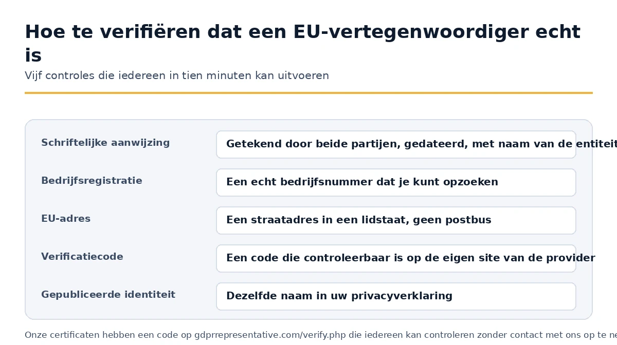 Vijf controles die vaststellen of een EU-vertegenwoordiger aanduiding echt is
