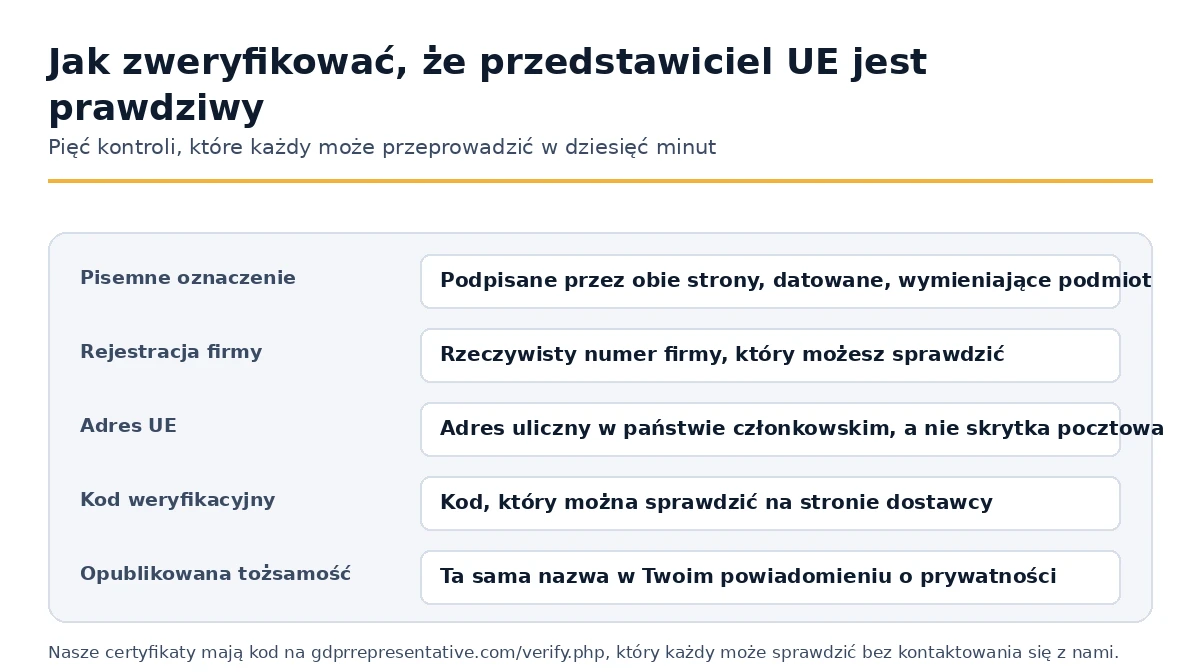Pięć kontroli, które ustalają, czy oznaczenie przedstawiciela UE jest autentyczne